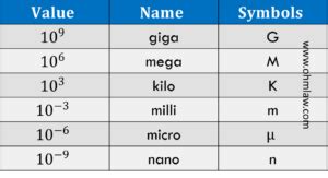 mega ohms|Convert megaohms to ohms .